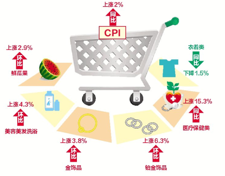 1月南宁CPI同比涨2%